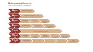 seven stages of dementia