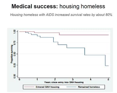 Housing Homeless