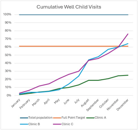 Cumulative Well Child Visits